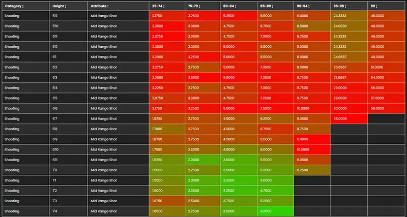 NBA 2k26 Attribute Weights