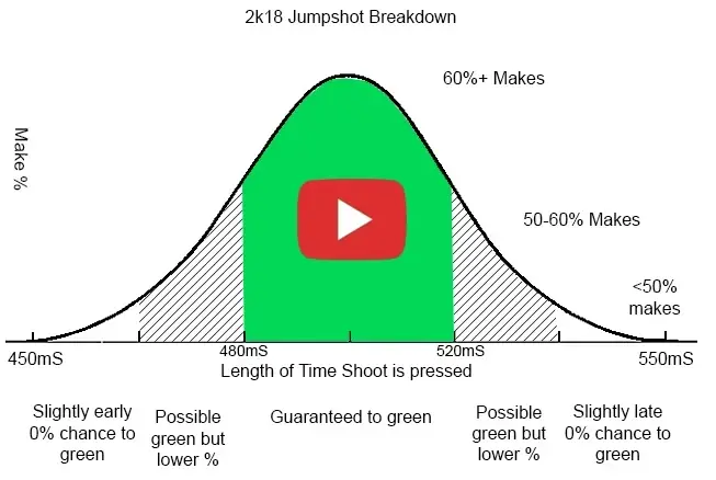 NBA 2K18 Shooting Comparison NBA 2K18 Shooting Comparison