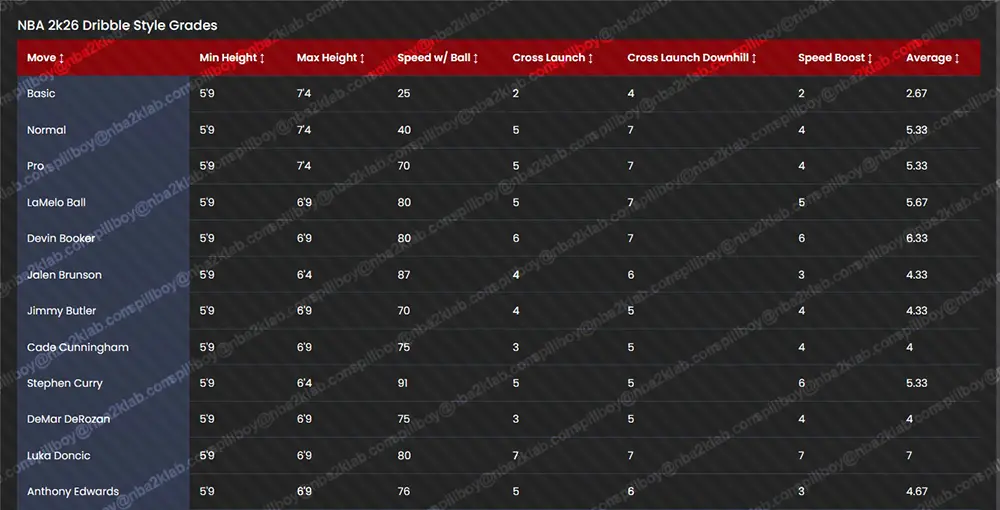NBA 2k26 Best Dribble Styles Table