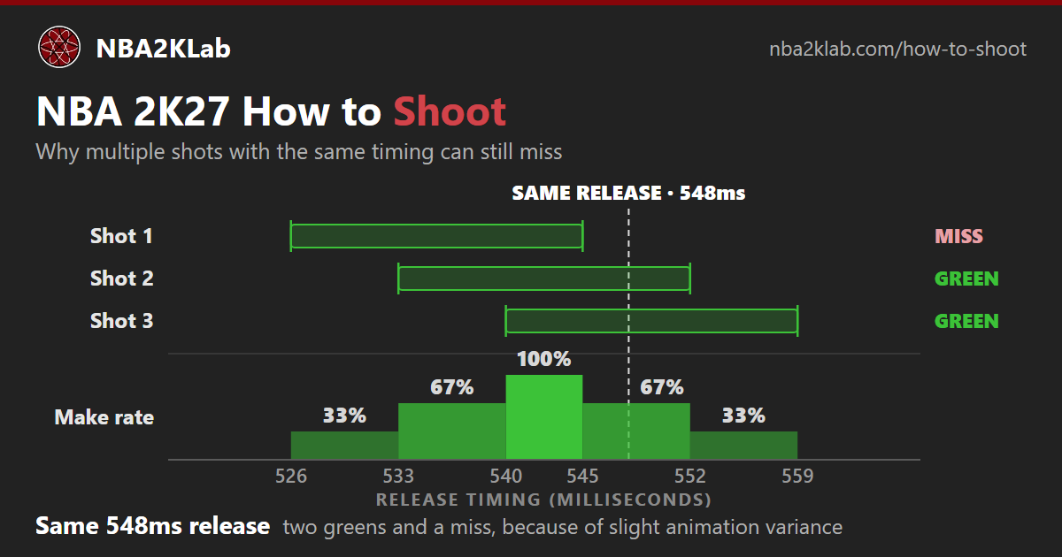NBA 2K27 How to Shoot | Green Windows, Jumpshot Grades and Badges