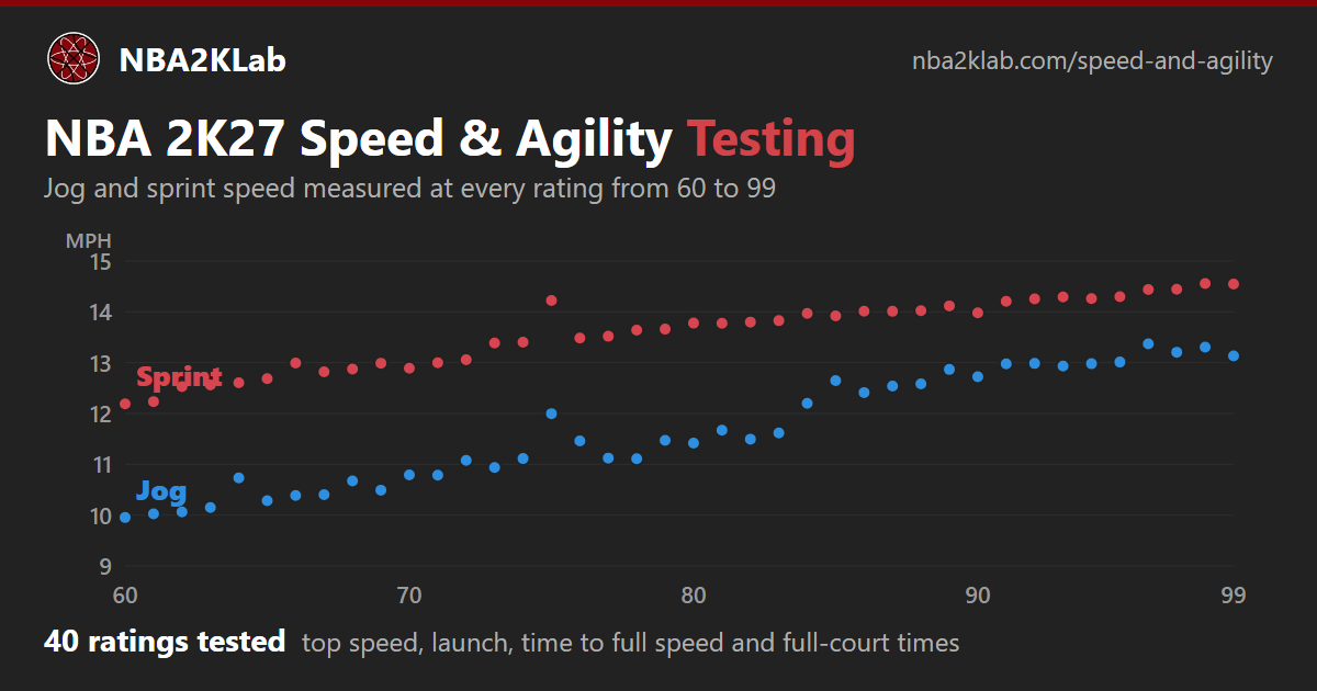 NBA 2K27 Best Speed and Agility Rating