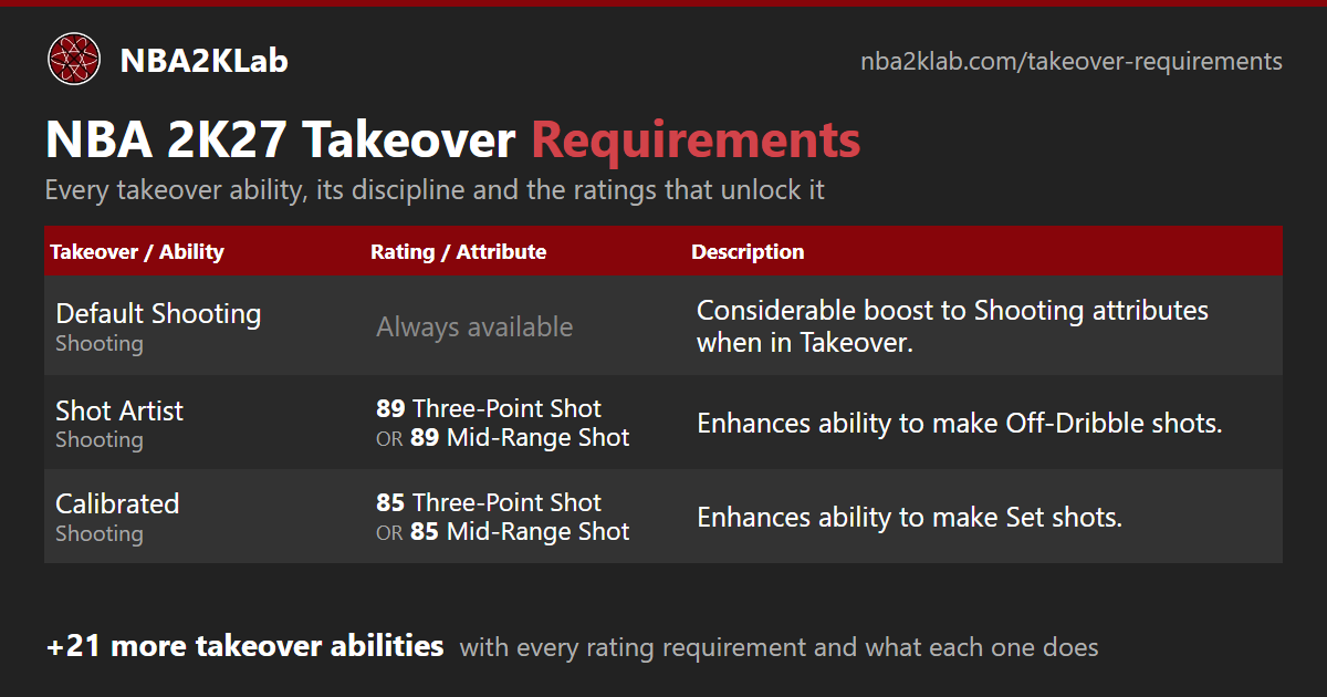NBA 2K27 Takeover Requirements | All 24 Takeover Abilities